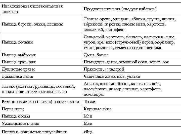 Ингаляционная или контактная аллергия Продукты питания (следует избегать) Пыльца березы, ольхи, лещины Лесные орехи,