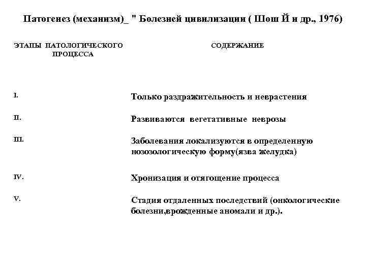 Патогенез (механизм)_ " Болезней цивилизации ( Шош Й и др. , 1976) ЭТАПЫ ПАТОЛОГИЧЕСКОГО