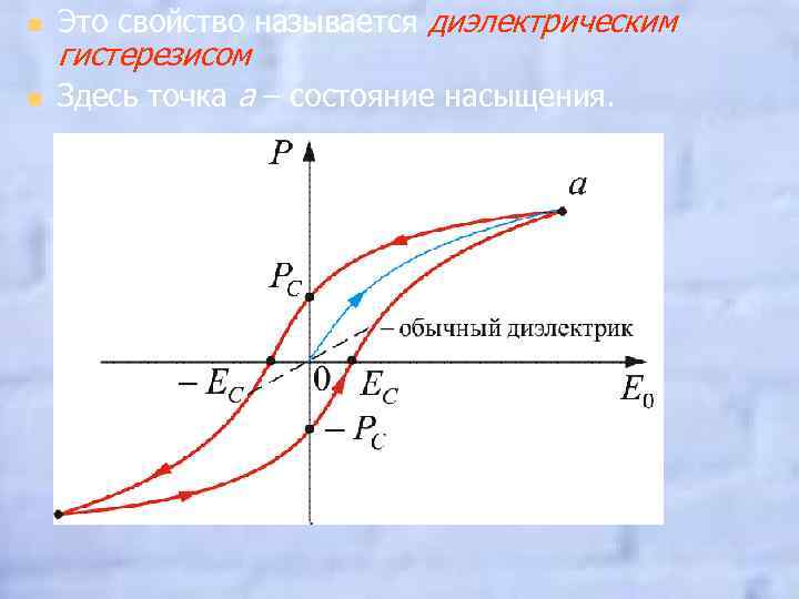 n n Это свойство называется диэлектрическим гистерезисом Здесь точка а – состояние насыщения. 