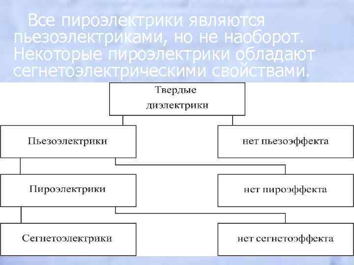 Все пироэлектрики являются пьезоэлектриками, но не наоборот. Некоторые пироэлектрики обладают сегнетоэлектрическими свойствами. 