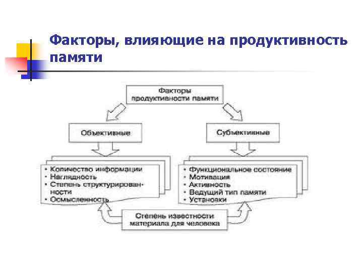 Факторы, влияющие на продуктивность памяти 