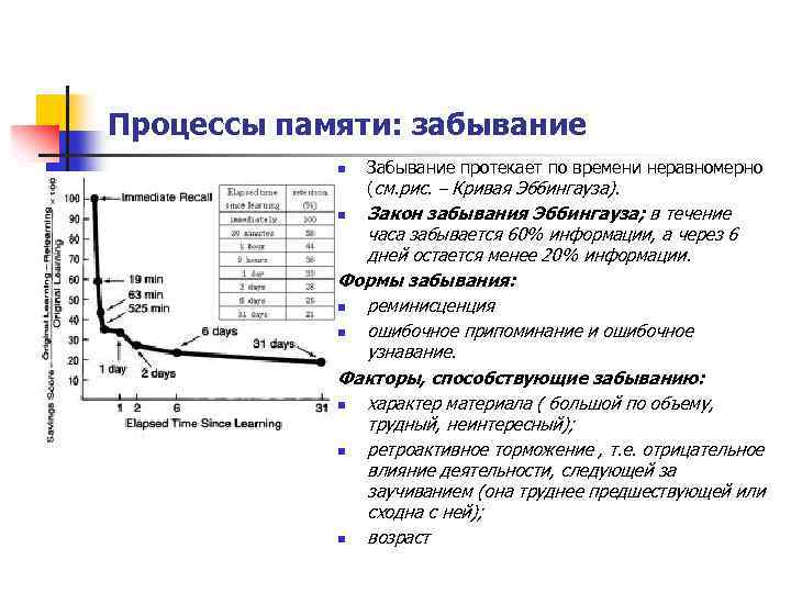 Кривая г. Эббингауз кривая забывания. Кривая забывания г Эббингауза. Кривая забывания Эббингауза в психологии. Кривая забывания Эббингауза факторы забывания.