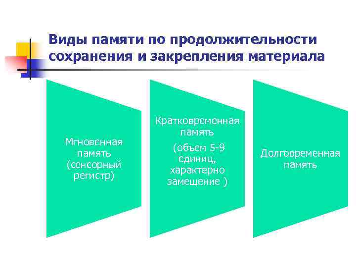 Этапы памяти. Сенсорный регистр памяти. Последовательность этапов запоминания сенсорный регистр. Память по продолжительности закрепления и сохранения материала. Сенсорный регистр в психологии.