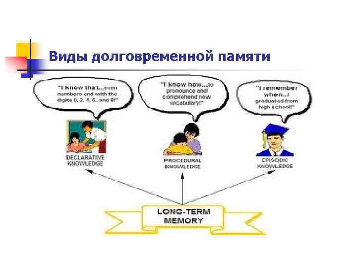 Виды долговременной памяти 