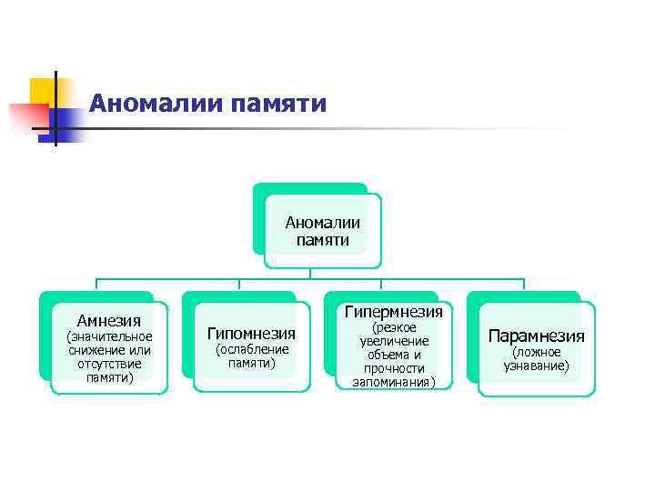 Аномалии памяти Амнезия (значительное снижение или отсутствие памяти) Гипермнезия Гипомнезия (ослабление памяти) (резкое увеличение
