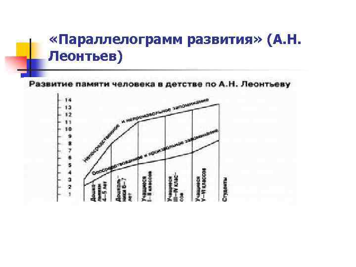  «Параллелограмм развития» (А. Н. Леонтьев) 
