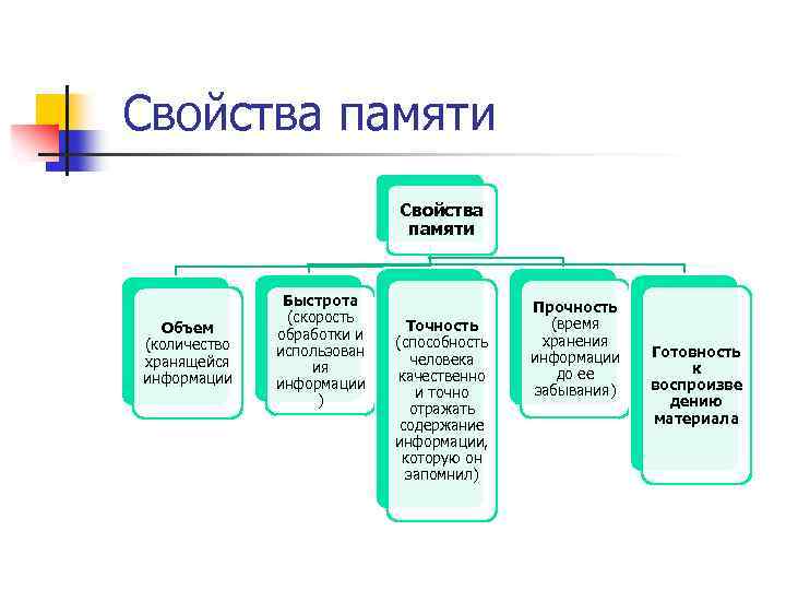 Представления о памяти как структуре оперативная сенсорная кратковременная долговременная