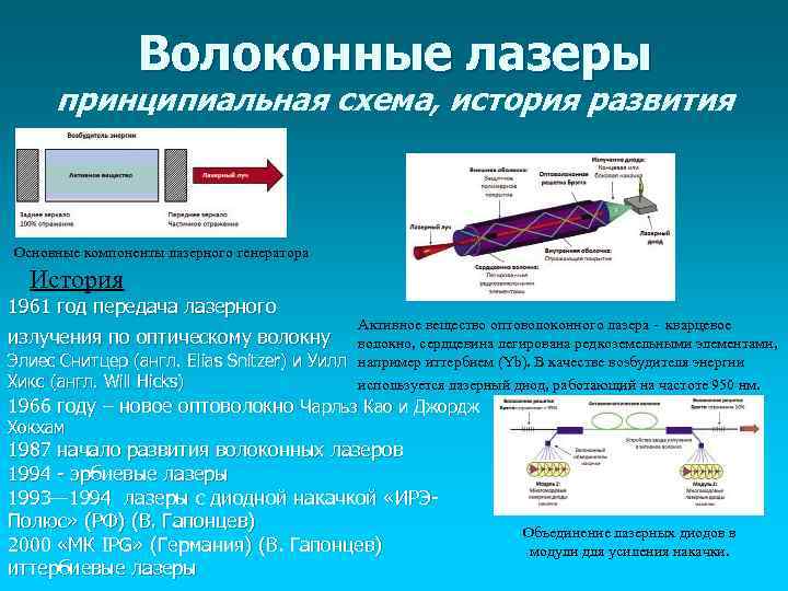 Презентация на тему волоконные лазеры