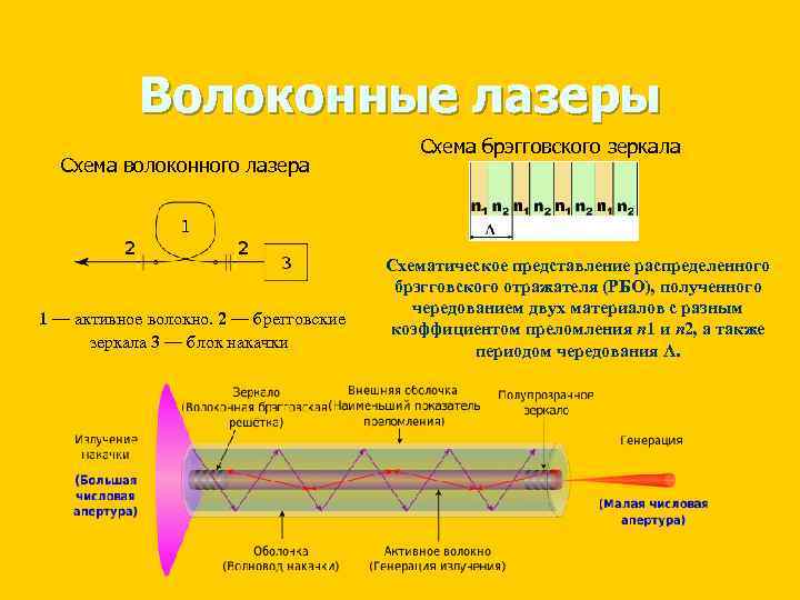 Схемы накачки лазера