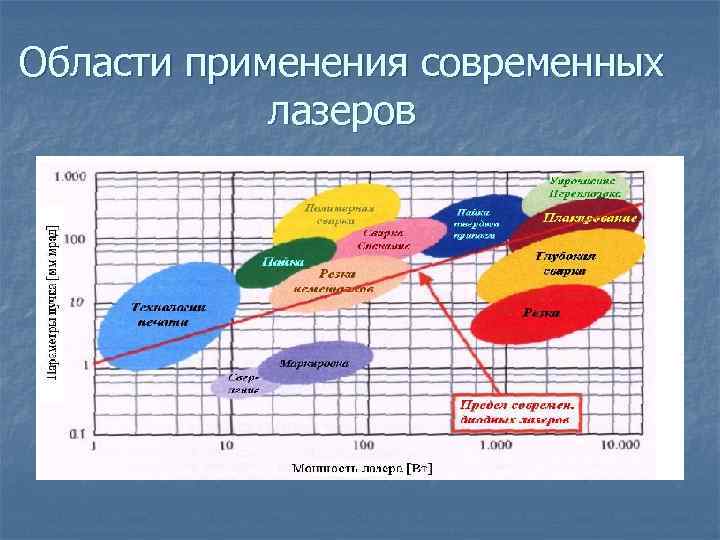 Области применения современных лазеров 