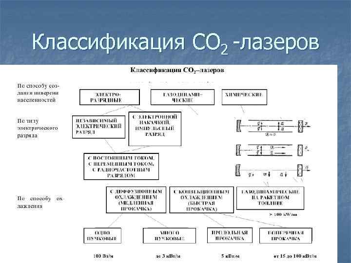 Классификация СО 2 -лазеров 