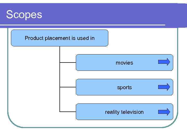 Scopes Product placement is used in movies sports reality television 