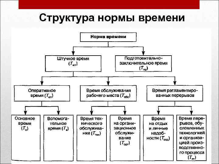 Структура нормы времени 