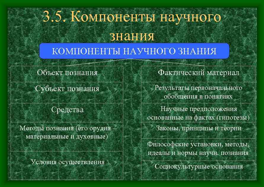 3. 5. Компоненты научного знания КОМПОНЕНТЫ НАУЧНОГО ЗНАНИЯ Объект познания Фактический материал Субъект познания