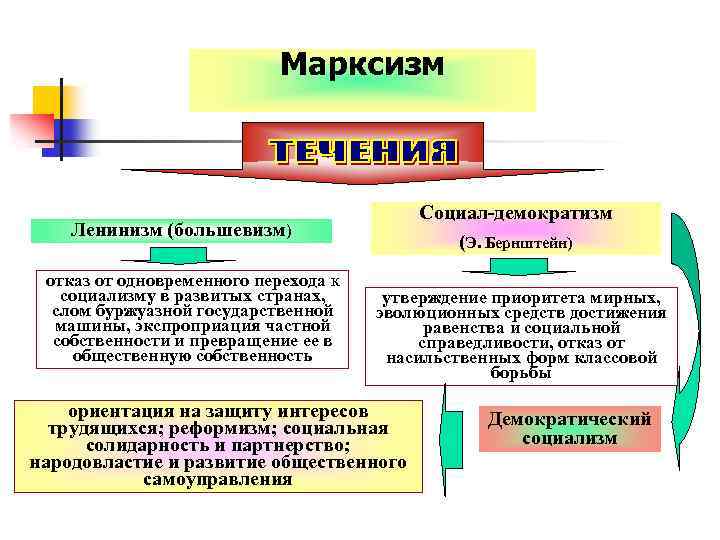 Проблема политической идеологии