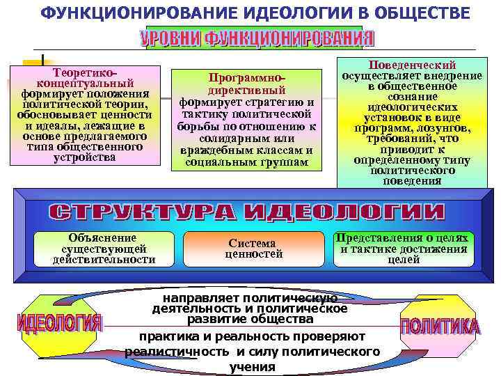 4 политические идеологии