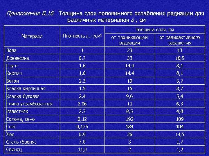 Материалы излучения. Половинное ослабление гамма излучения таблица. Толщина слоя половинного ослабления. Слой половинного ослабления гамма-излучения. Слой половинного ослабления ионизирующего излучения.