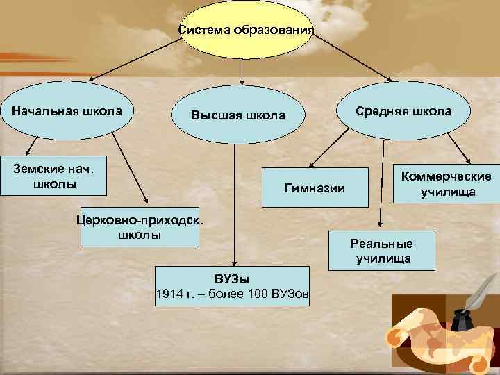 Система образования Начальная школа Высшая школа Земские нач. школы Гимназии Церковно-приходск. школы ВУЗы 1914