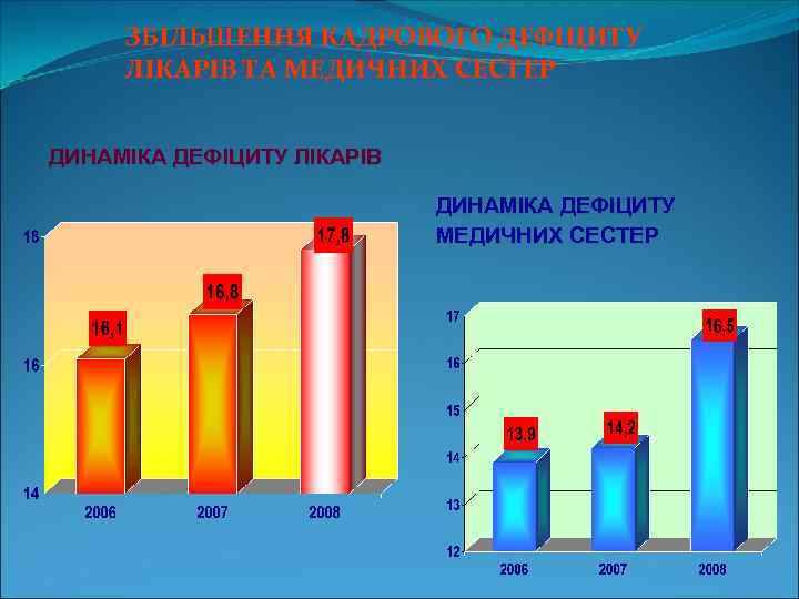 ЗБІЛЬШЕННЯ КАДРОВОГО ДЕФІЦИТУ ЛІКАРІВ ТА МЕДИЧНИХ СЕСТЕР ДИНАМІКА ДЕФІЦИТУ ЛІКАРІВ ДИНАМІКА ДЕФІЦИТУ МЕДИЧНИХ СЕСТЕР