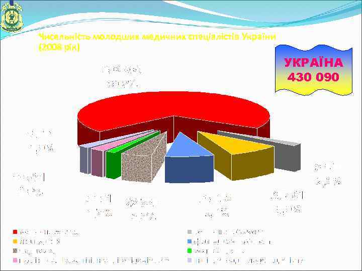 Чисельність молодших медичних спеціалістів України (2008 рік) УКРАЇНА 430 090 