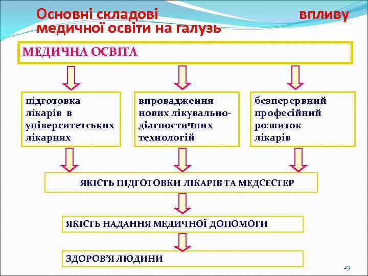 Основні складові впливу медичної освіти на галузь МЕДИЧНА ОСВІТА підготовка лікарів в університетських лікарнях