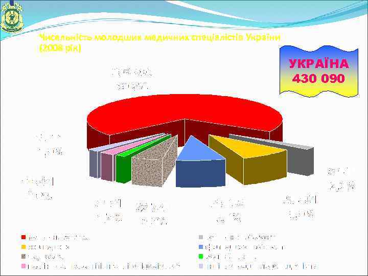 Чисельність молодших медичних спеціалістів України (2008 рік) УКРАЇНА 430 090 