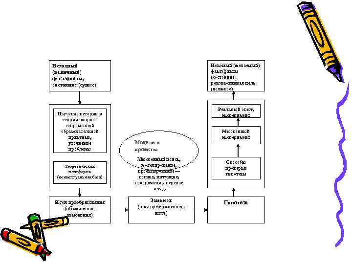 Исходный Искомый (желаемый) (наличный) факт/факты, (состояние) состояние (сущее) реализованная цель (должное) Реальный опыт, Изучение