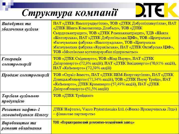 Структура компанії Видобуток та збагачення вугілля ПАТ «ДТЕК Павлоградвугілля» , ТОВ «ДТЕК Добропіллявугілля» ,