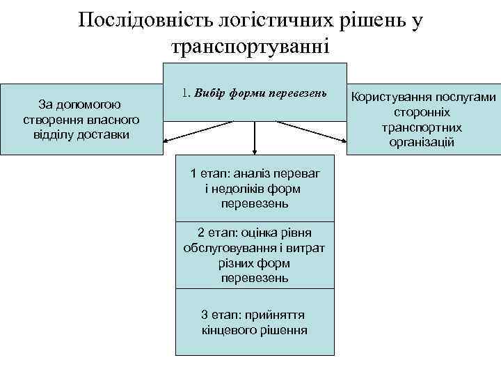 Послідовність логістичних рішень у транспортуванні За допомогою створення власного відділу доставки 1. Вибір форми