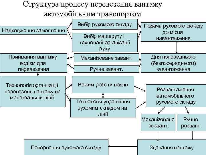 Структура процесу перевезення вантажу автомобільним транспортом Вибір рухомого складу Надходження замовлення Вибір маршруту і