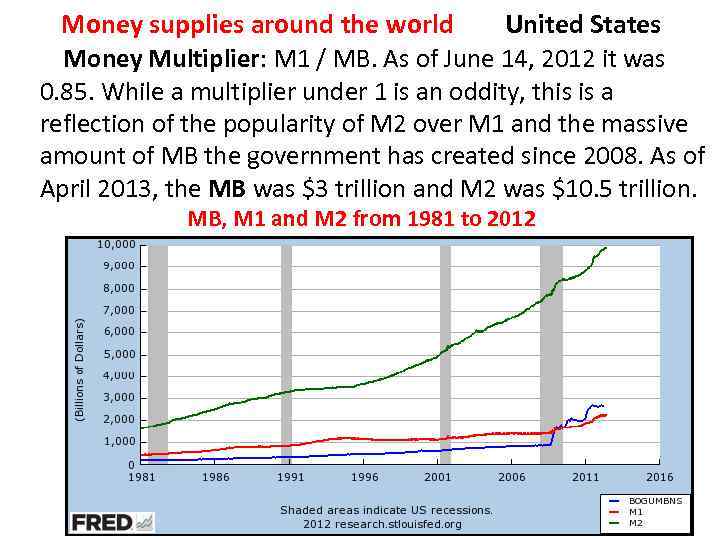 Money supplies around the world United States Money Multiplier: M 1 / MB. As