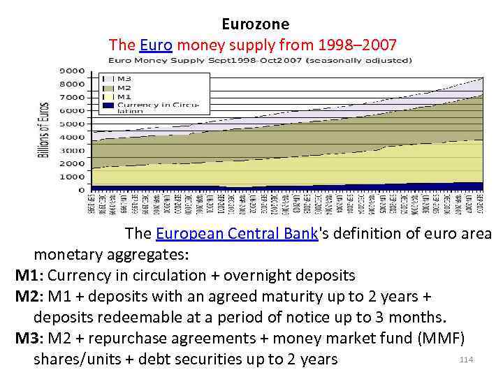  Eurozone The Euro money supply from 1998– 2007 The European Central Bank's definition