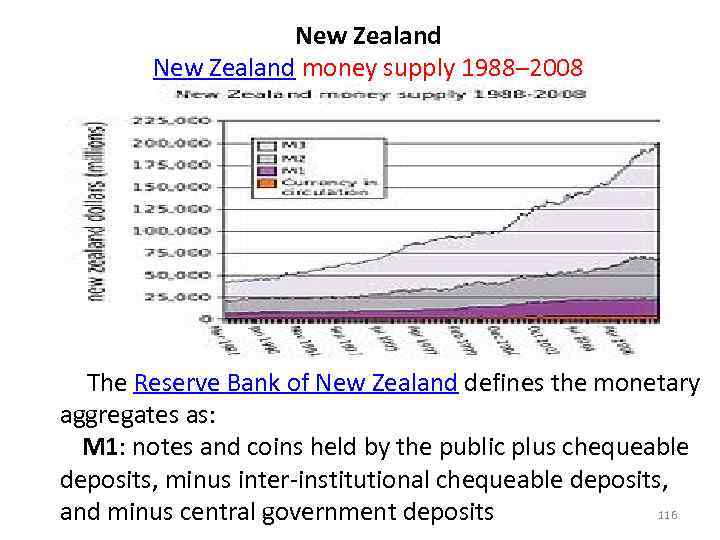 New Zealand money supply 1988– 2008 The Reserve Bank of New Zealand defines the
