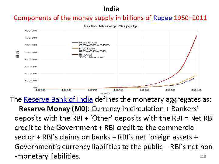  India Components of the money supply in billions of Rupee 1950– 2011 The