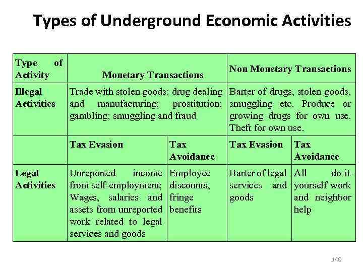 Types of Underground Economic Activities Type of Activity Monetary Transactions Non Monetary Transactions Illegal