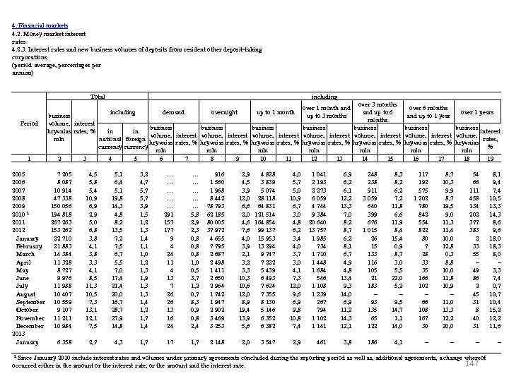 4. Financial markets 4. 2. Money market interest rates 4. 2. 3. Interest rates