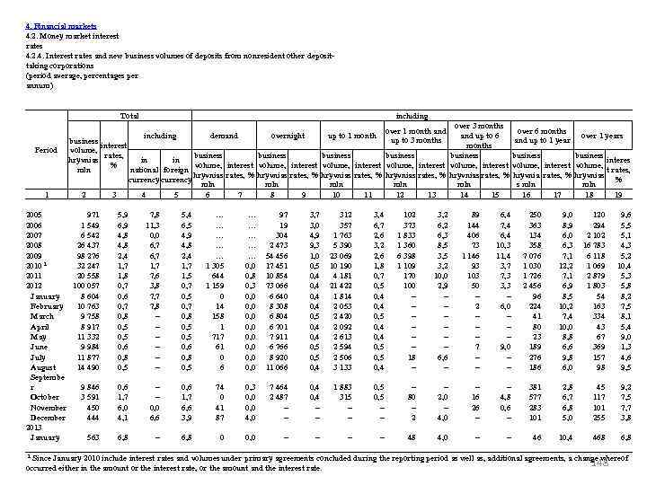 4. Financial markets 4. 2. Money market interest rates 4. 2. 4. Interest rates
