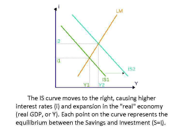  The IS curve moves to the right, causing higher interest rates (i) and