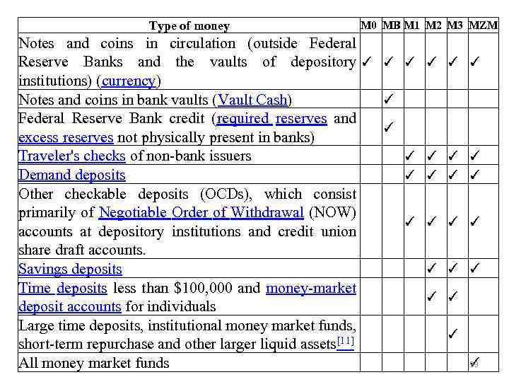 Type of money M 0 MB M 1 M 2 M 3 MZM Notes