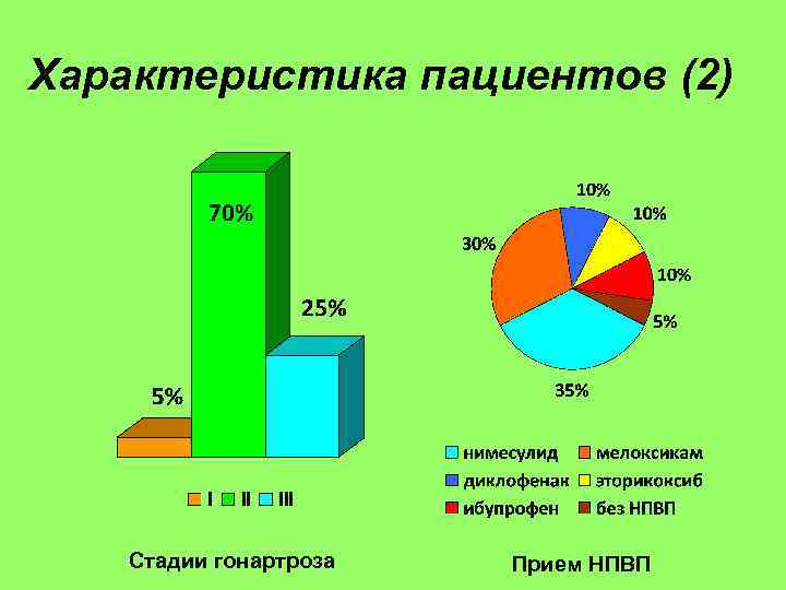 Характеристика пациентов (2) Стадии гонартроза Прием НПВП 