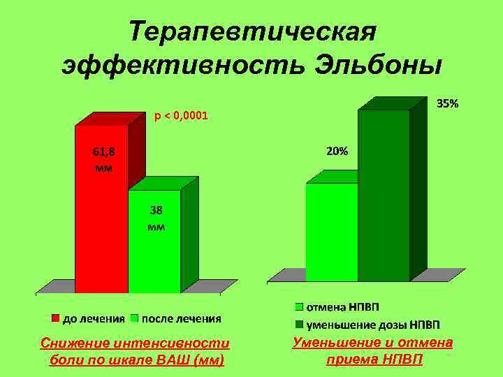 Терапевтическая эффективность Эльбоны p < 0, 0001 Снижение интенсивности боли по шкале ВАШ (мм)