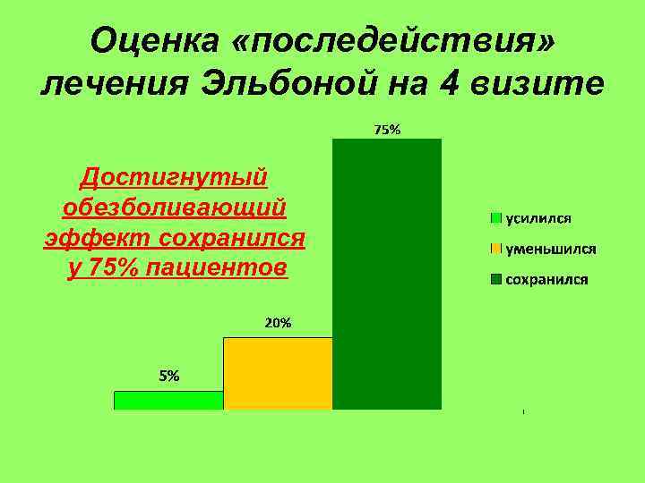 Оценка «последействия» лечения Эльбоной на 4 визите Достигнутый обезболивающий эффект сохранился у 75% пациентов