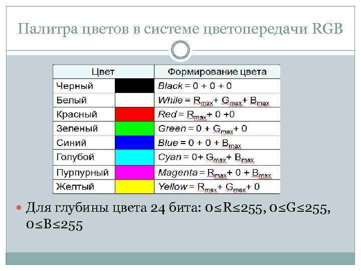 Палитра цветов в системе цветопередачи RGB Для глубины цвета 24 бита: 0≤R≤ 255, 0≤G≤