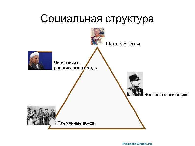 Социальная структура Шах и его семья Чиновники и религиозные лидеры Военные и помещики Племенные