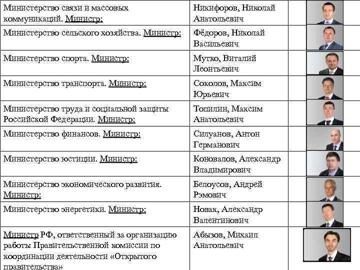Министерство связи и массовых коммуникаций. Министр: Никифоров, Николай Анатольевич Министерство сельского хозяйства. Министр: Фёдоров,