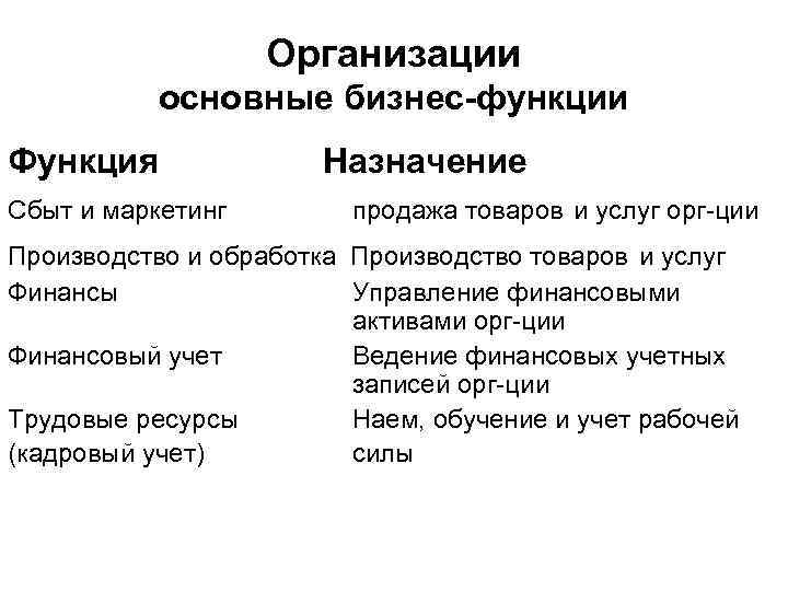 Организации основные бизнес-функции Функция Сбыт и маркетинг Назначение продажа товаров и услуг орг-ции Производство