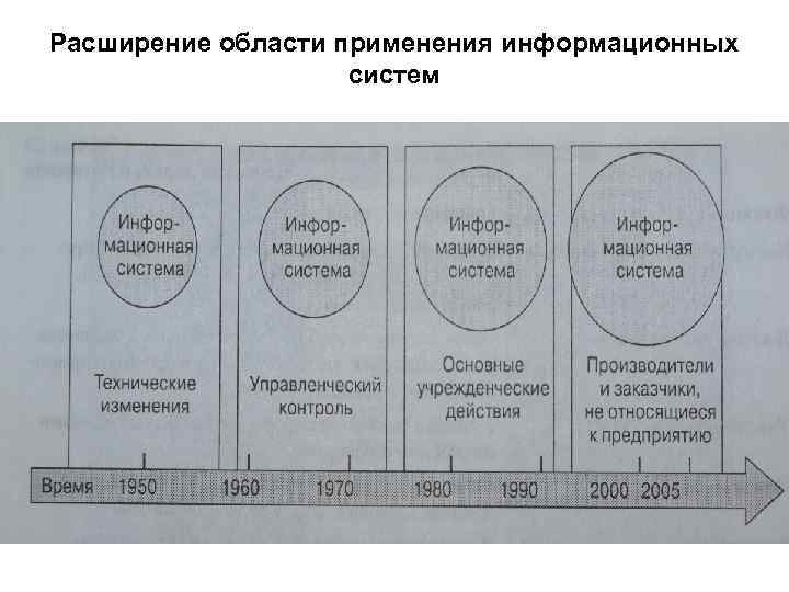 Расширение области применения информационных систем 