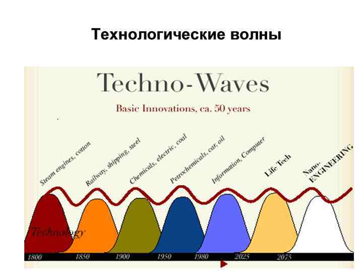 Вторая волна форум. Технологические волны. Технологические уклады и длинные волны. Циклы технологических волн.