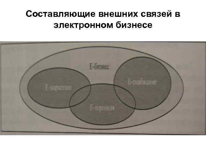 Составляющие внешних связей в электронном бизнесе 