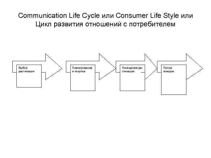 Communication Life Cycle или Consumer Life Style или Цикл развития отношений с потребителем Выбор